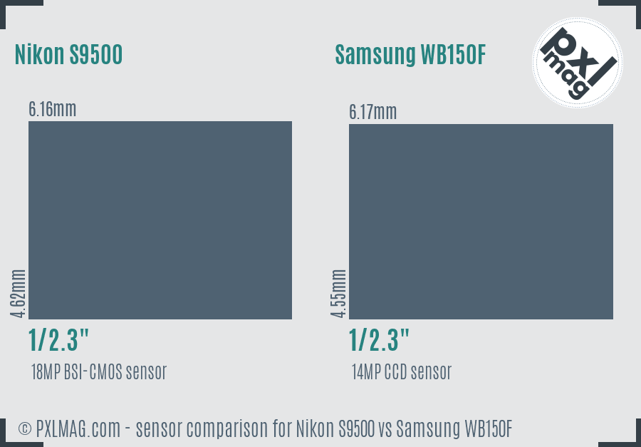 Nikon S9500 vs Samsung WB150F sensor size comparison
