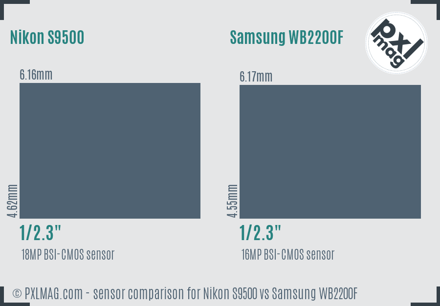 Nikon S9500 vs Samsung WB2200F sensor size comparison