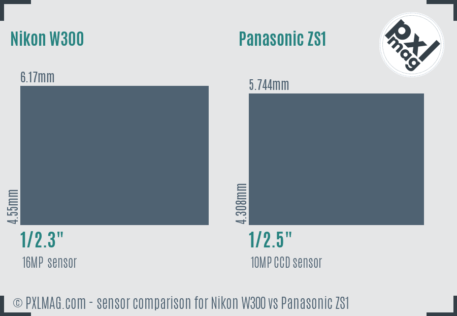 Nikon W300 vs Panasonic ZS1 sensor size comparison