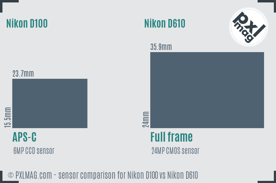 Nikon D100 vs Nikon D610 sensor size comparison