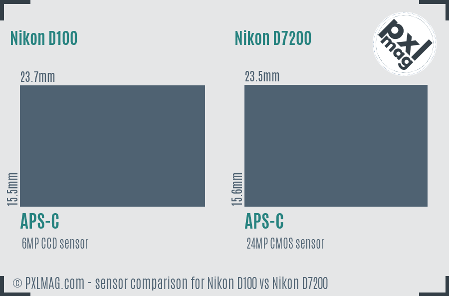 Nikon D100 vs Nikon D7200 sensor size comparison