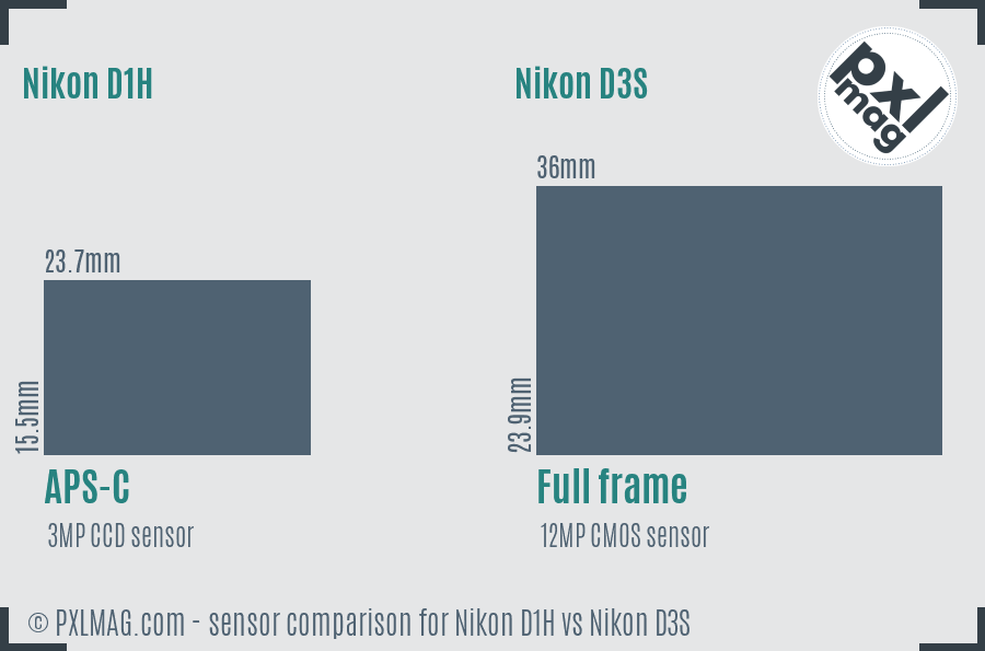 Nikon D1H vs Nikon D3S sensor size comparison