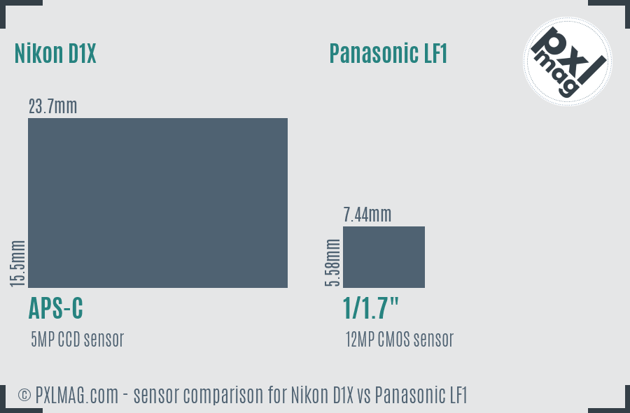 Nikon D1X vs Panasonic LF1 sensor size comparison
