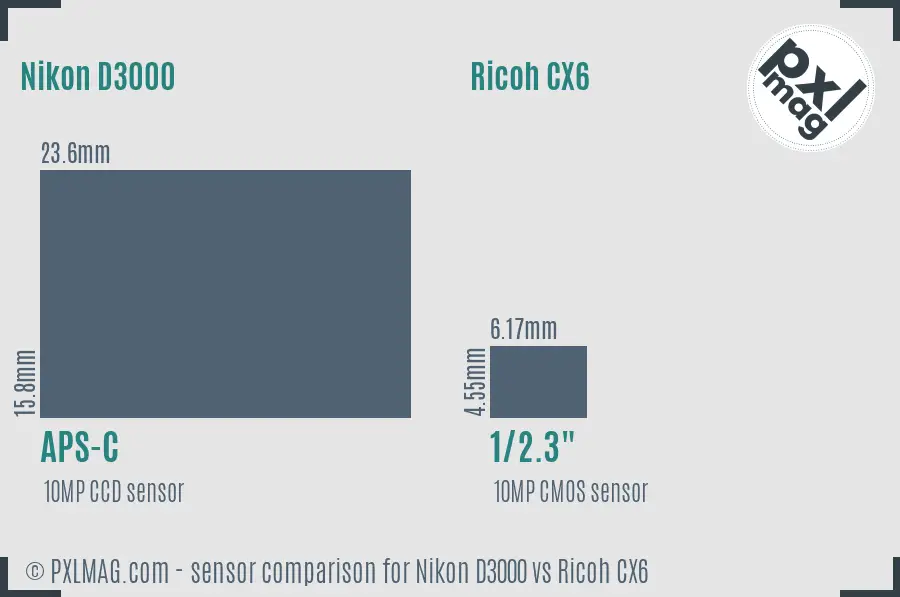 Nikon D3000 vs Ricoh CX6 sensor size comparison