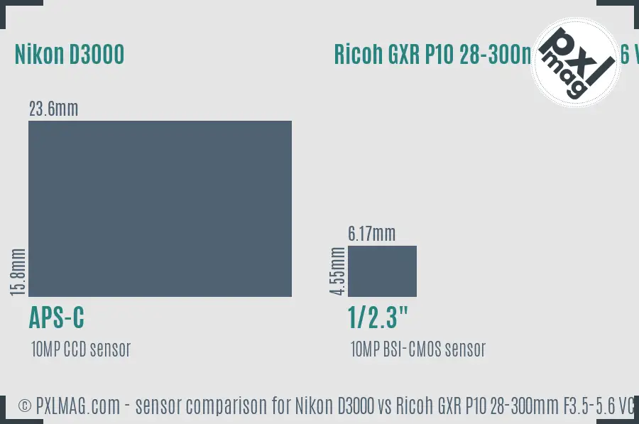 Nikon D3000 vs Ricoh GXR P10 28-300mm F3.5-5.6 VC sensor size comparison
