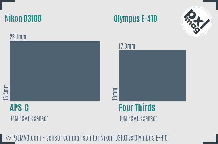 Nikon D3100 vs Olympus E-410 sensor size comparison
