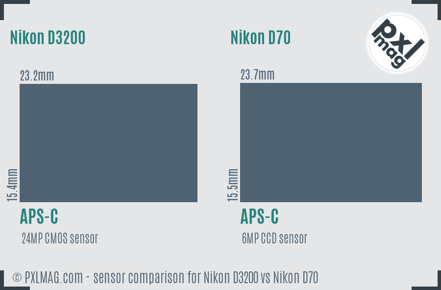 Nikon D3200 vs Nikon D70 sensor size comparison Nikon D3200 vs Nikon D70 sensor size comparison