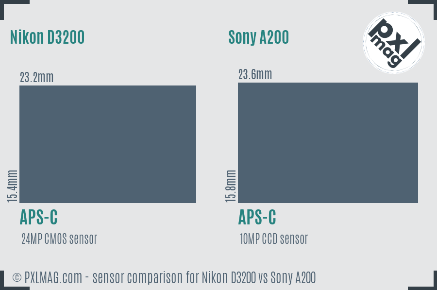 Nikon D3200 vs Sony A200 sensor size comparison