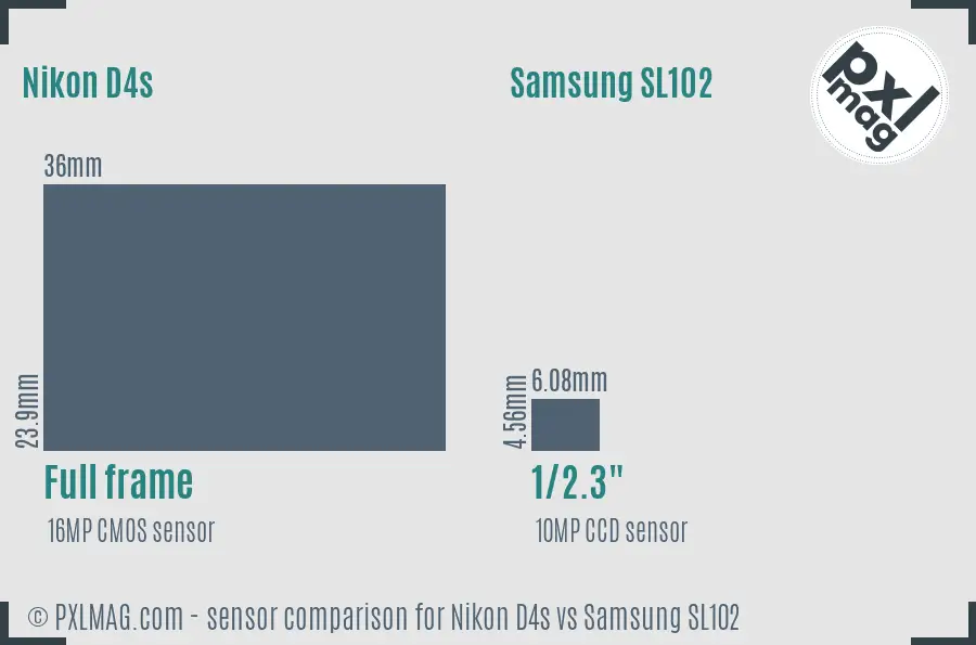 Nikon D4s vs Samsung SL102 sensor size comparison