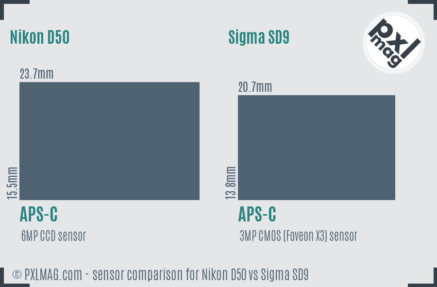 Nikon D50 vs Sigma SD9 sensor size comparison