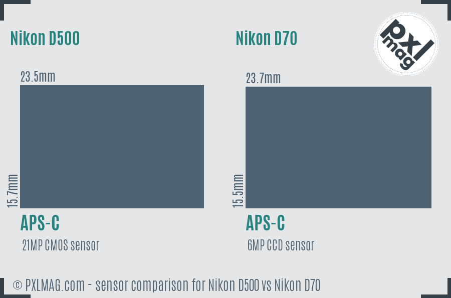 Nikon D500 vs Nikon D70 sensor size comparison