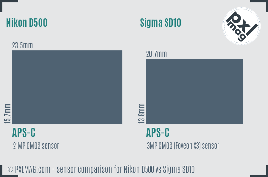 Nikon D500 vs Sigma SD10 sensor size comparison