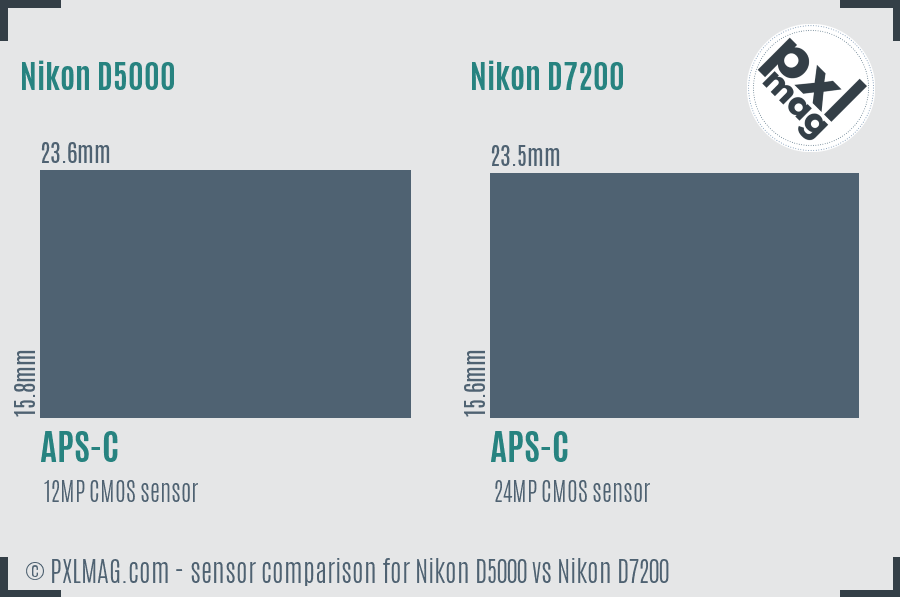 Nikon D5000 vs Nikon D7200 sensor size comparison