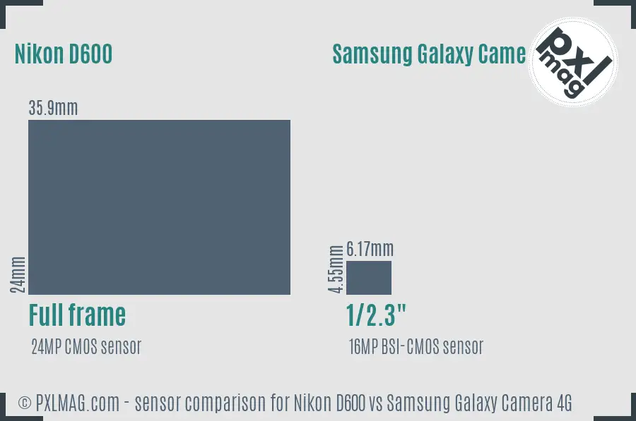 Nikon D600 vs Samsung Galaxy Camera 4G sensor size comparison Nikon D600 vs Samsung Galaxy Camera 4G sensor size comparison