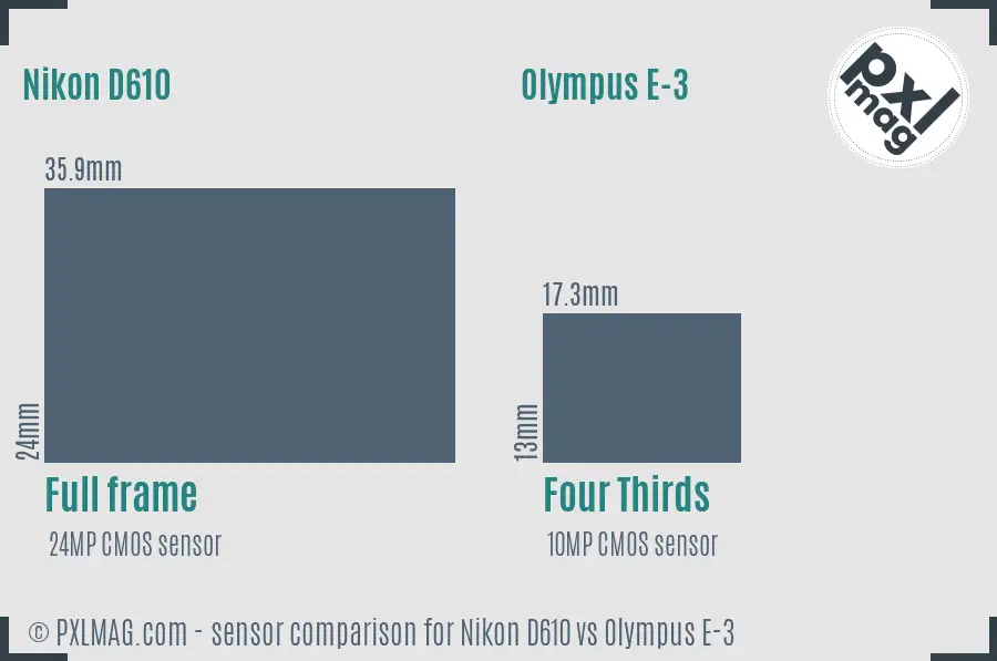 Nikon D610 vs Olympus E-3 sensor size comparison