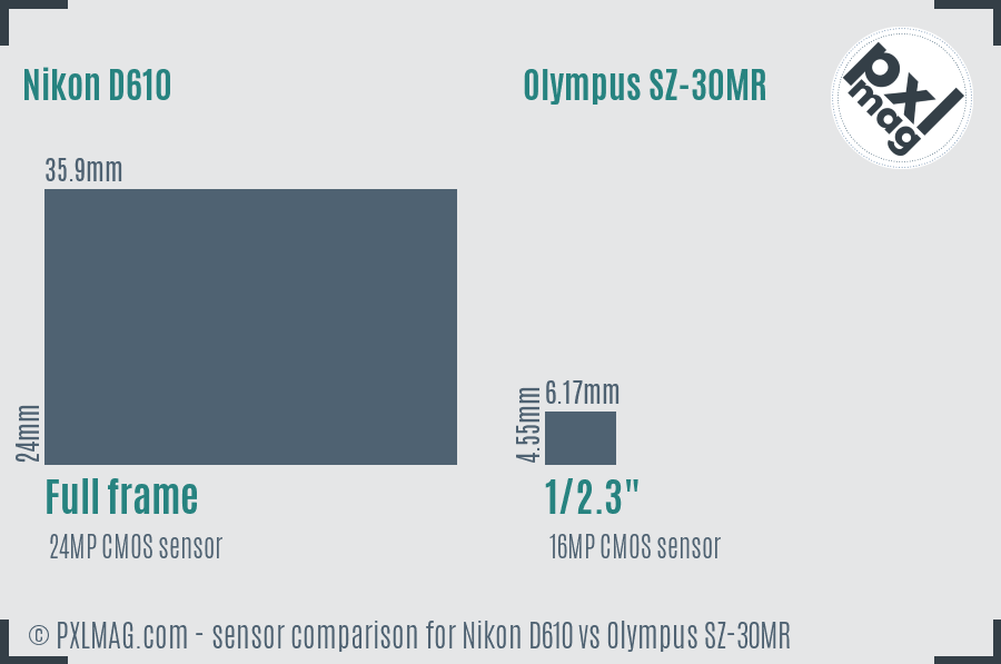 Nikon D610 vs Olympus SZ-30MR sensor size comparison
