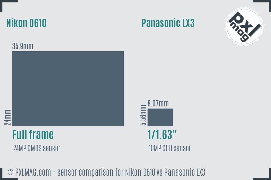 Nikon D610 vs Panasonic LX3 sensor size comparison