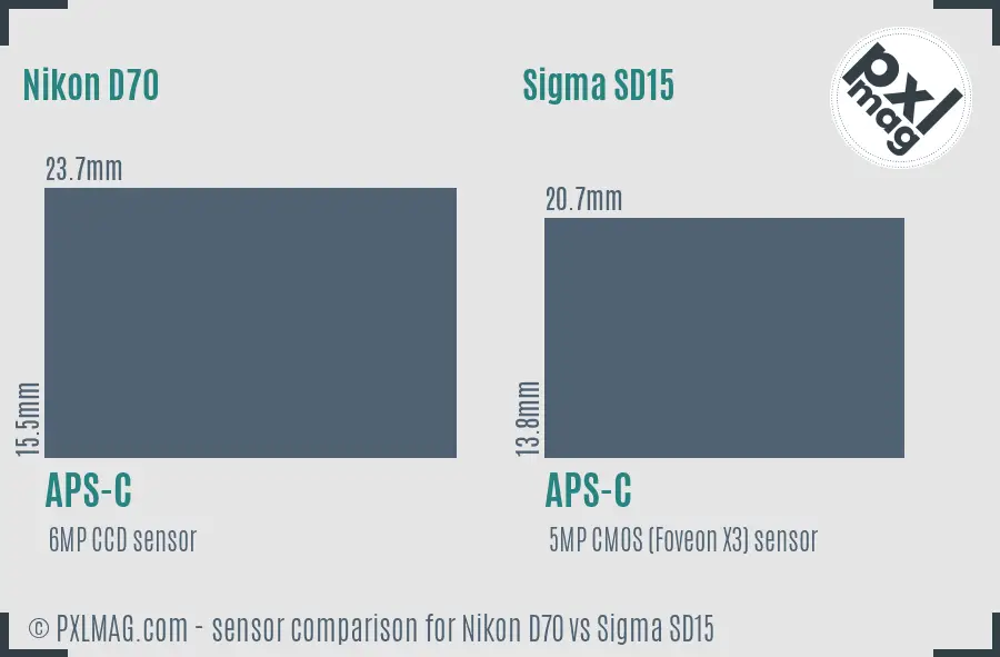 Nikon D70 vs Sigma SD15 sensor size comparison