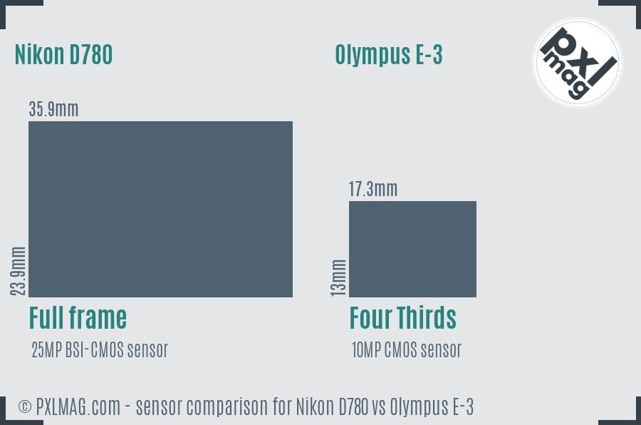 Nikon D780 vs Olympus E-3 sensor size comparison