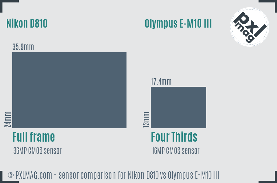 Nikon D810 vs Olympus E-M10 III sensor size comparison