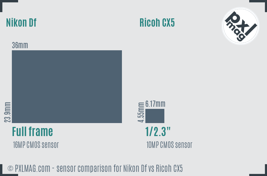 Nikon Df vs Ricoh CX5 sensor size comparison