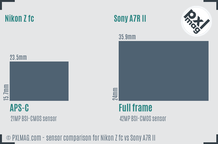 Nikon Z fc vs Sony A7R II sensor size comparison