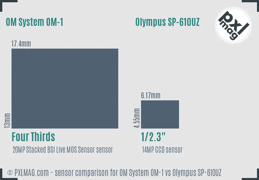 OM System OM-1 vs Olympus SP-610UZ sensor size comparison