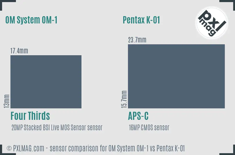OM System OM-1 vs Pentax K-01 sensor size comparison