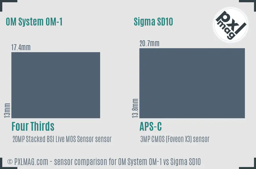 OM System OM-1 vs Sigma SD10 sensor size comparison