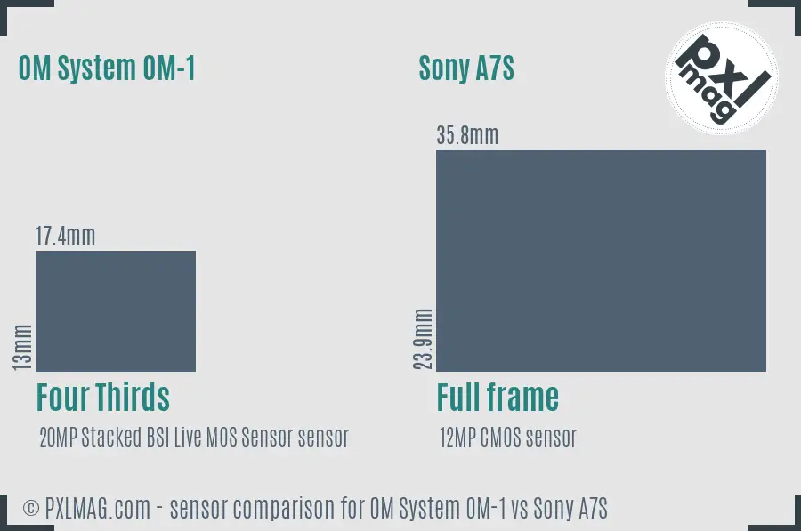 OM System OM-1 vs Sony A7S sensor size comparison