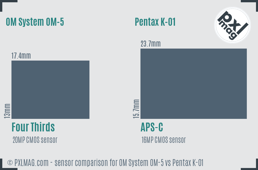 OM System OM-5 vs Pentax K-01 sensor size comparison