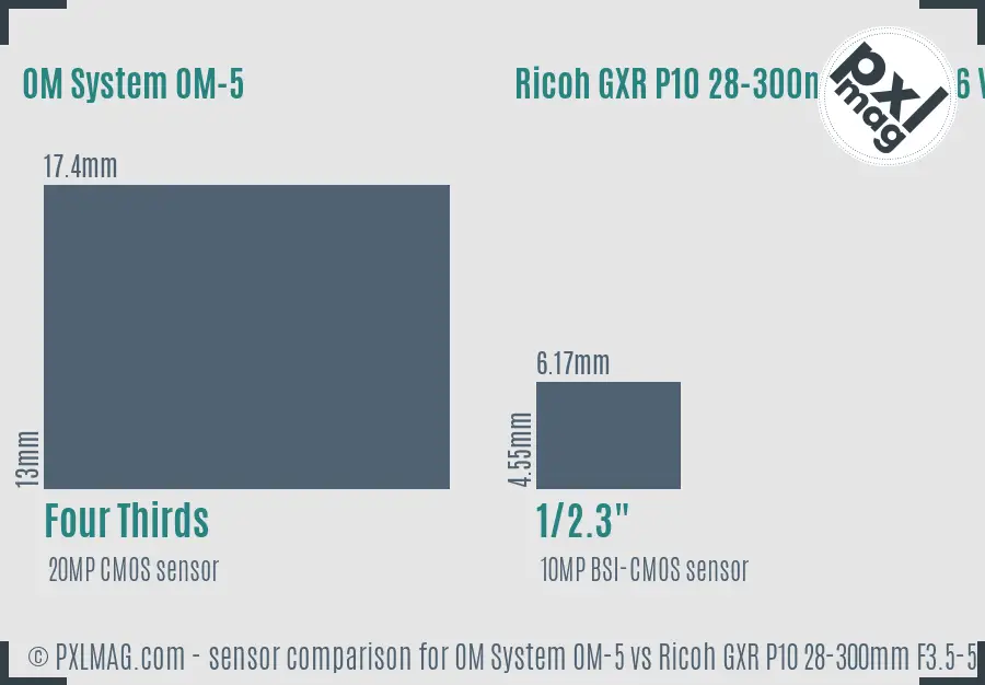OM System OM-5 vs Ricoh GXR P10 28-300mm F3.5-5.6 VC sensor size comparison