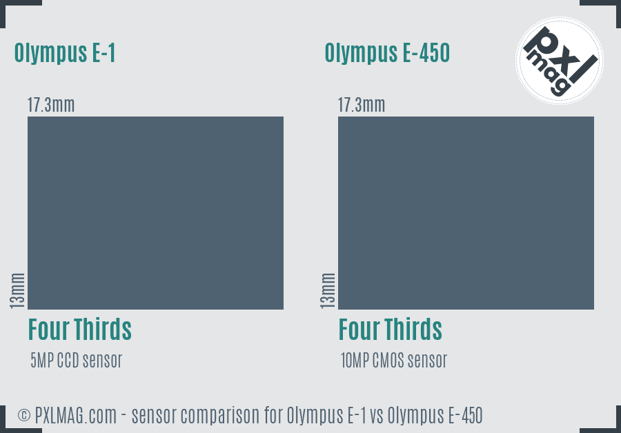 Olympus E-1 vs Olympus E-450 sensor size comparison