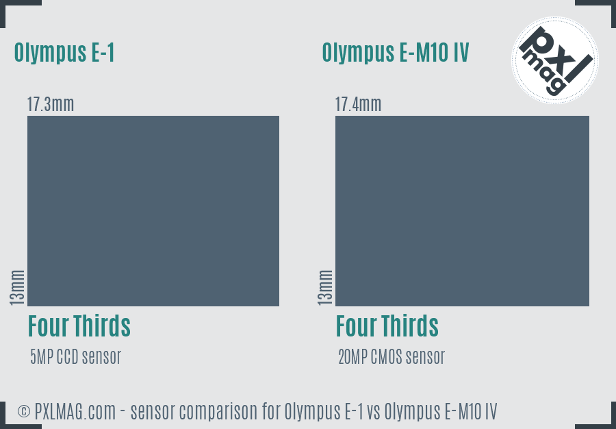 Olympus E-1 vs Olympus E-M10 IV sensor size comparison