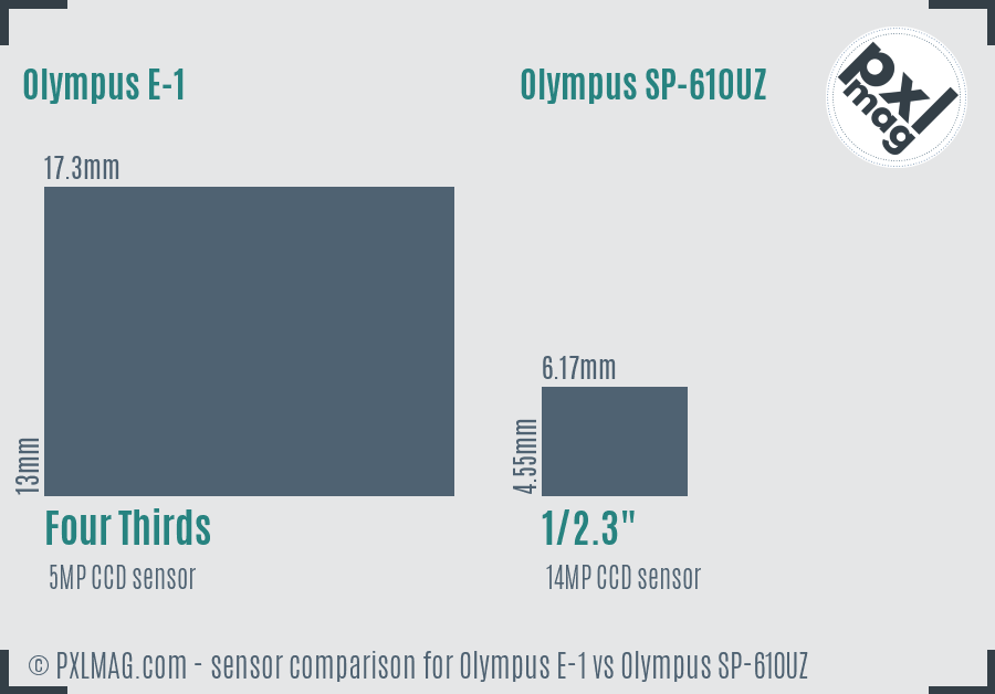 Olympus E-1 vs Olympus SP-610UZ sensor size comparison
