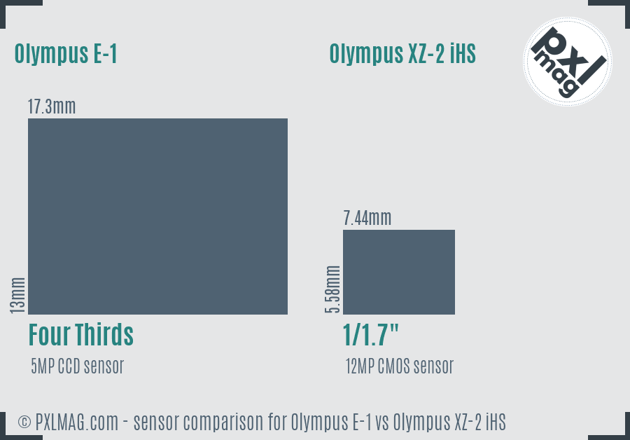 Olympus E-1 vs Olympus XZ-2 iHS sensor size comparison