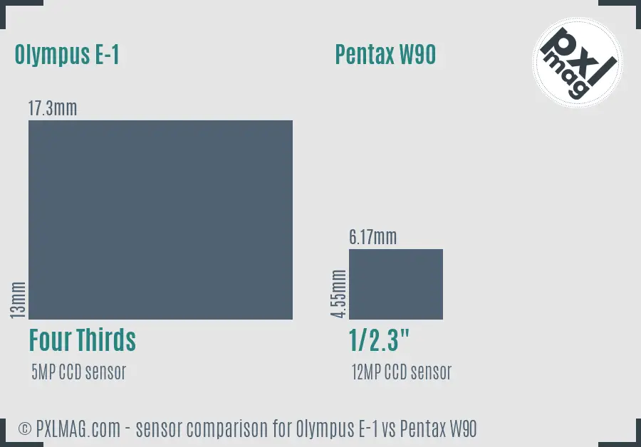 Olympus E-1 vs Pentax W90 sensor size comparison