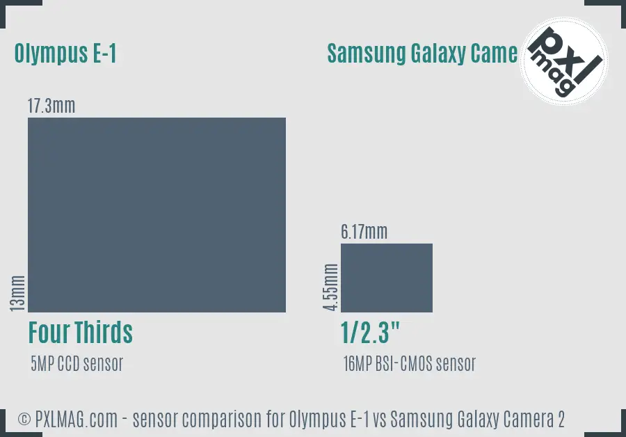 Olympus E-1 vs Samsung Galaxy Camera 2 sensor size comparison