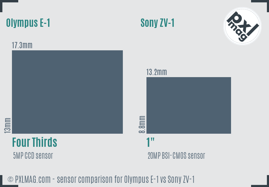 Olympus E-1 vs Sony ZV-1 sensor size comparison