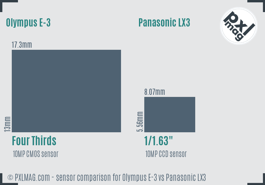 Olympus E-3 vs Panasonic LX3 sensor size comparison