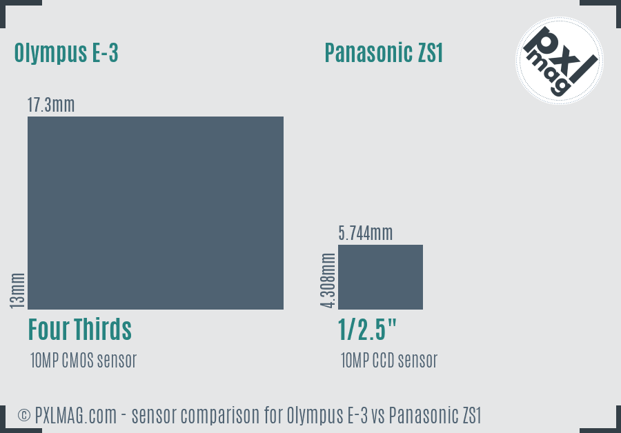 Olympus E-3 vs Panasonic ZS1 sensor size comparison