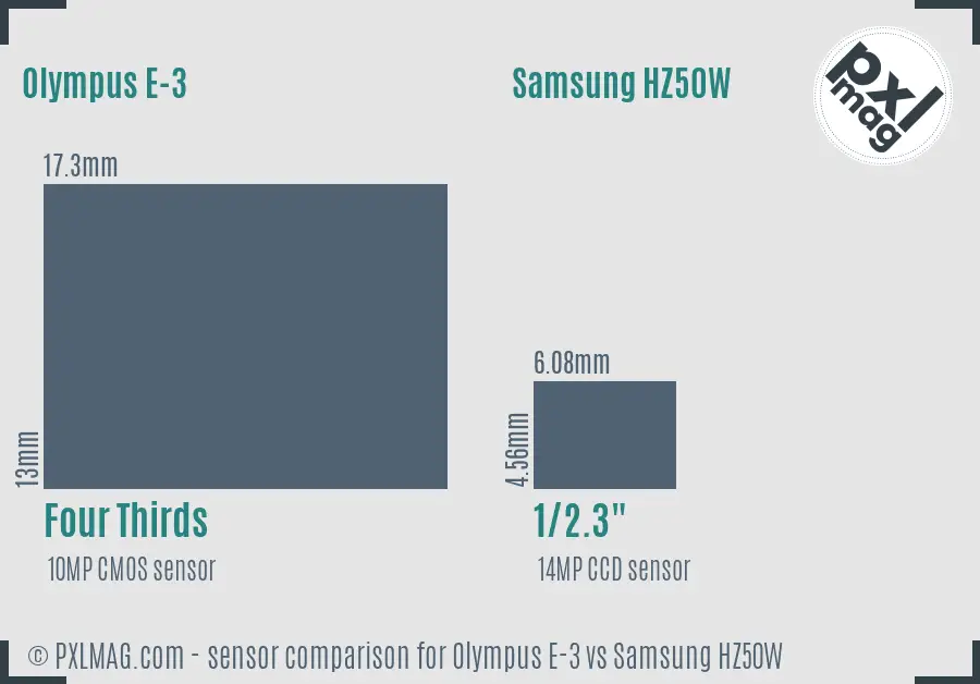 Olympus E-3 vs Samsung HZ50W sensor size comparison