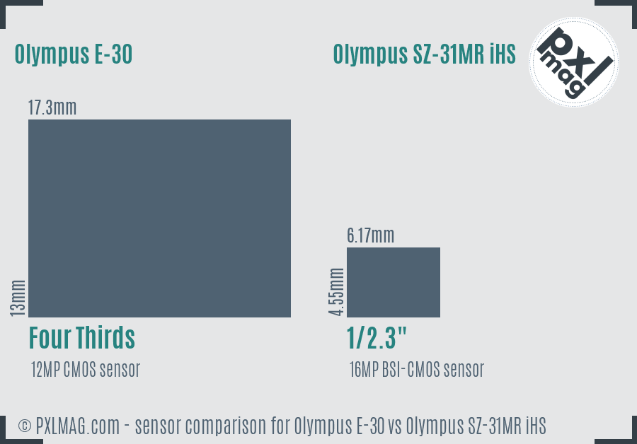 Olympus E-30 vs Olympus SZ-31MR iHS sensor size comparison