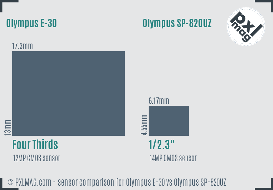 Olympus E-30 vs Olympus SP-820UZ sensor size comparison