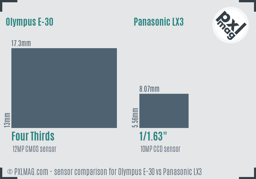 Olympus E-30 vs Panasonic LX3 sensor size comparison