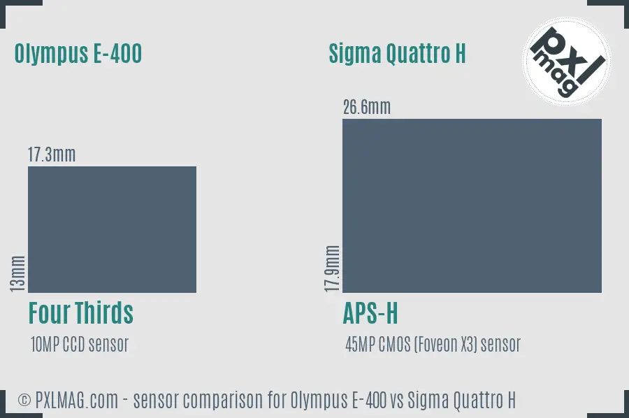 Olympus E-400 vs Sigma Quattro H sensor size comparison