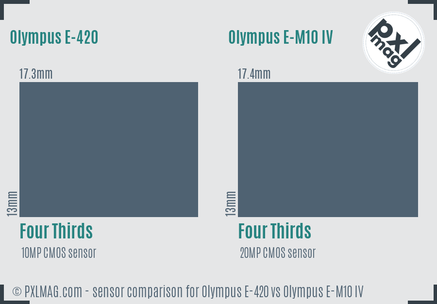 Olympus E-420 vs Olympus E-M10 IV sensor size comparison