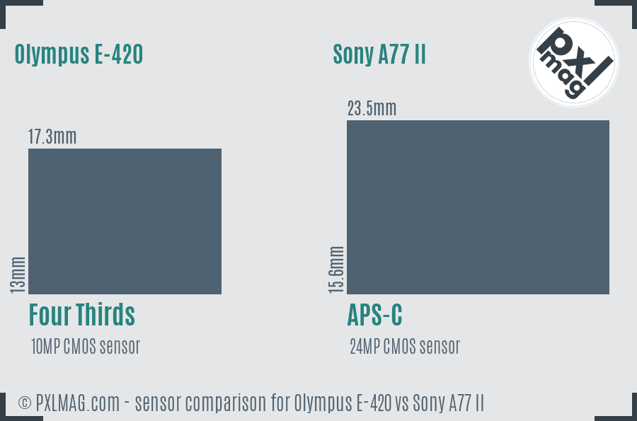 Olympus E-420 vs Sony A77 II sensor size comparison