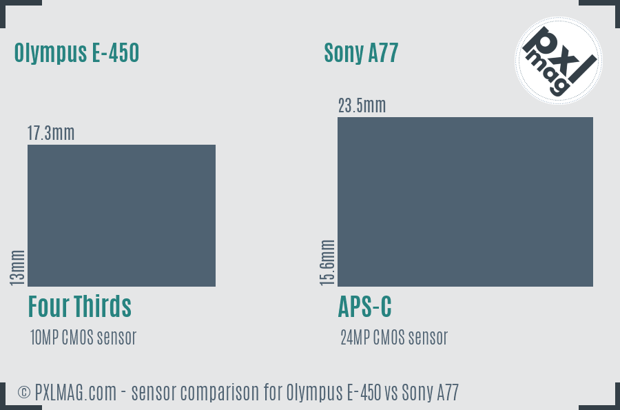 Olympus E-450 vs Sony A77 sensor size comparison