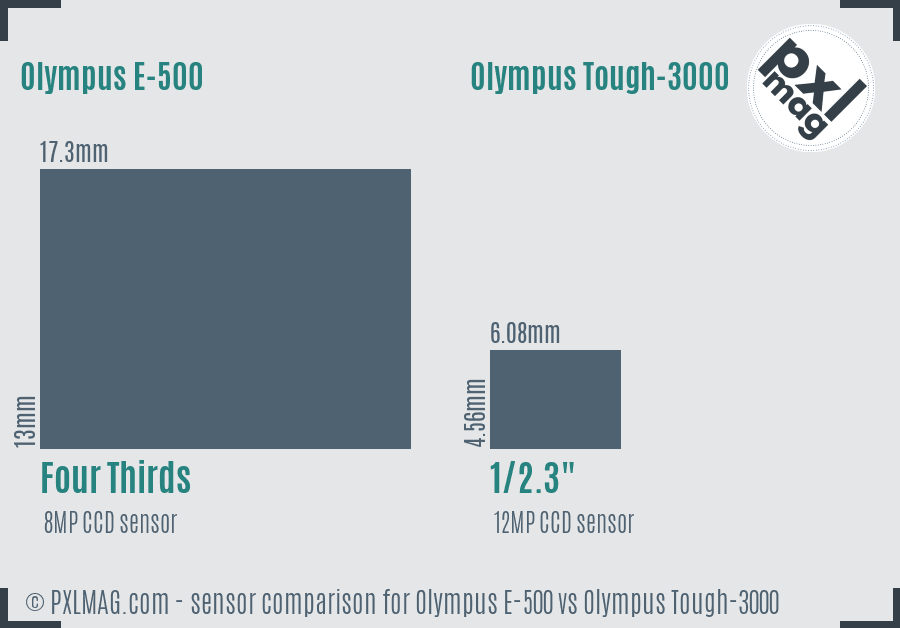 Olympus E-500 vs Olympus Tough-3000 sensor size comparison